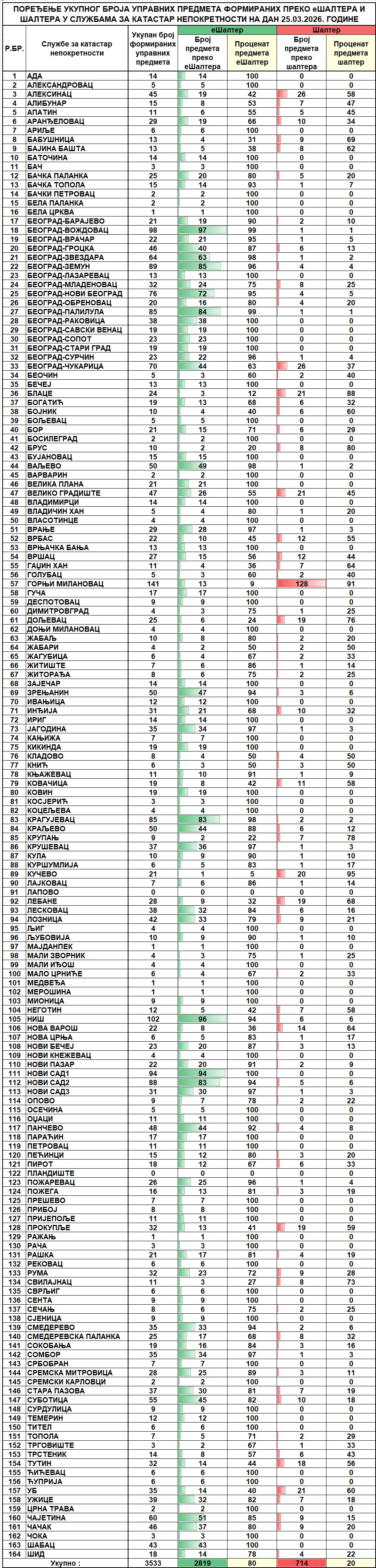 /content/images/stranice/statistika/2026/03/Dnevni izveštaj na dan 25.03.2026.jpg